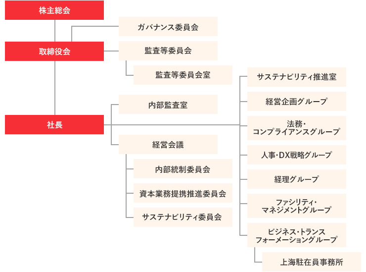 組織図