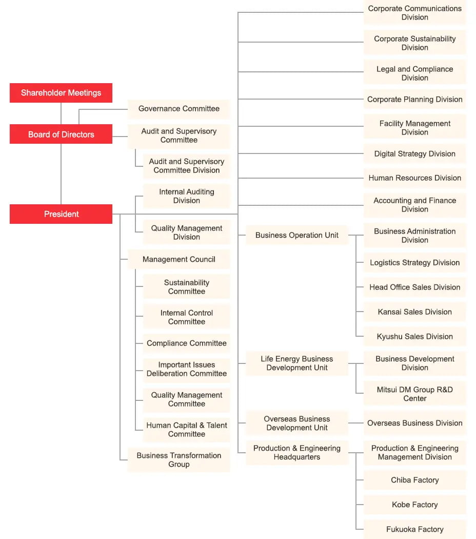 Organizational Chart