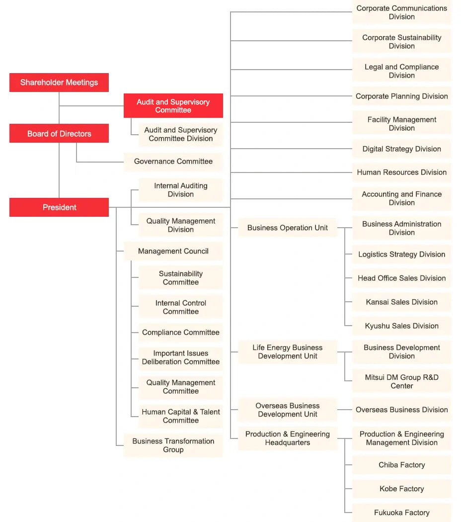 Organizational Chart