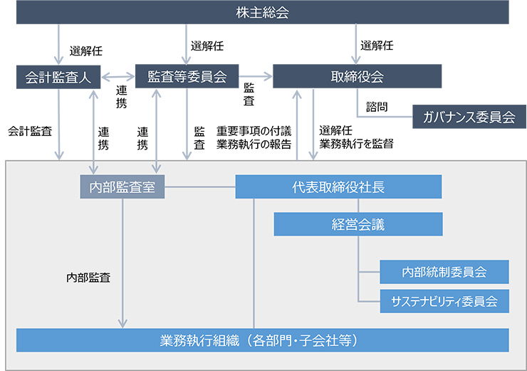 コーポレート・ガバナンス体制図