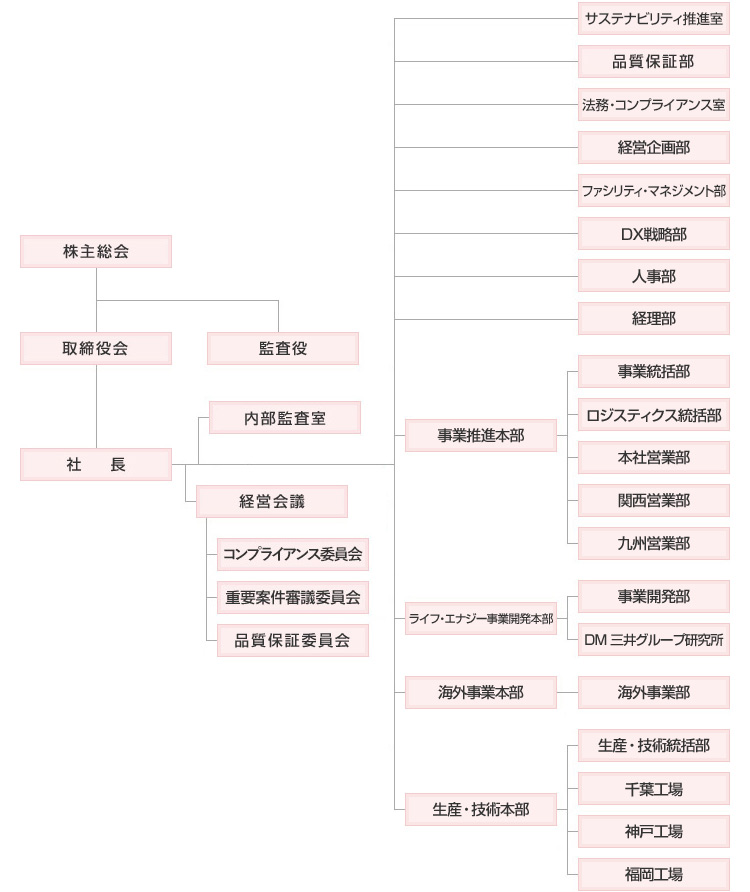 DM三井製糖株式会社の組織図