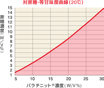 対蔗糖・等甘味度曲線グラフ（20℃）