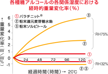 各種糖アルコールの各関係湿度における経時的重量変化率（％）を示したグラフ