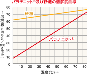 パラチニット®及び砂糖の溶解度曲線グラフ