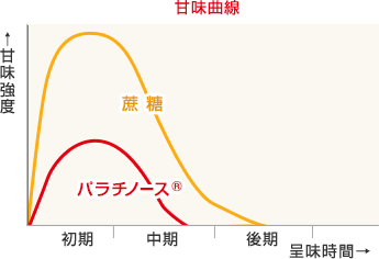 甘味曲線グラフ