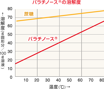 パラチノース®の溶解度を示したグラフ