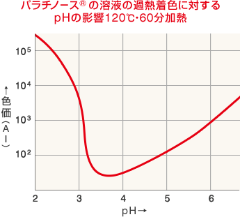 パラチノースの溶液の過熱着色に対するpHの影響を示したグラフ（120℃・60分加熱）