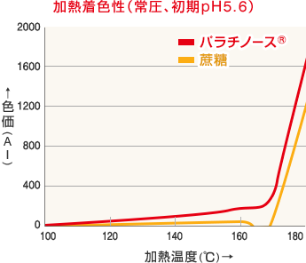 加熱着色性（常圧、初期pH5.6）を示したグラフ