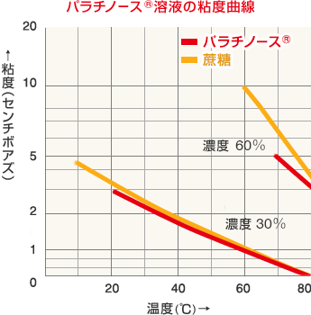 パラチノース®溶液の粘度曲線グラフ