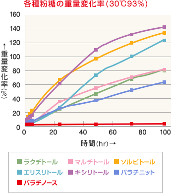 各種粉糖の重量変化率を示したグラフ