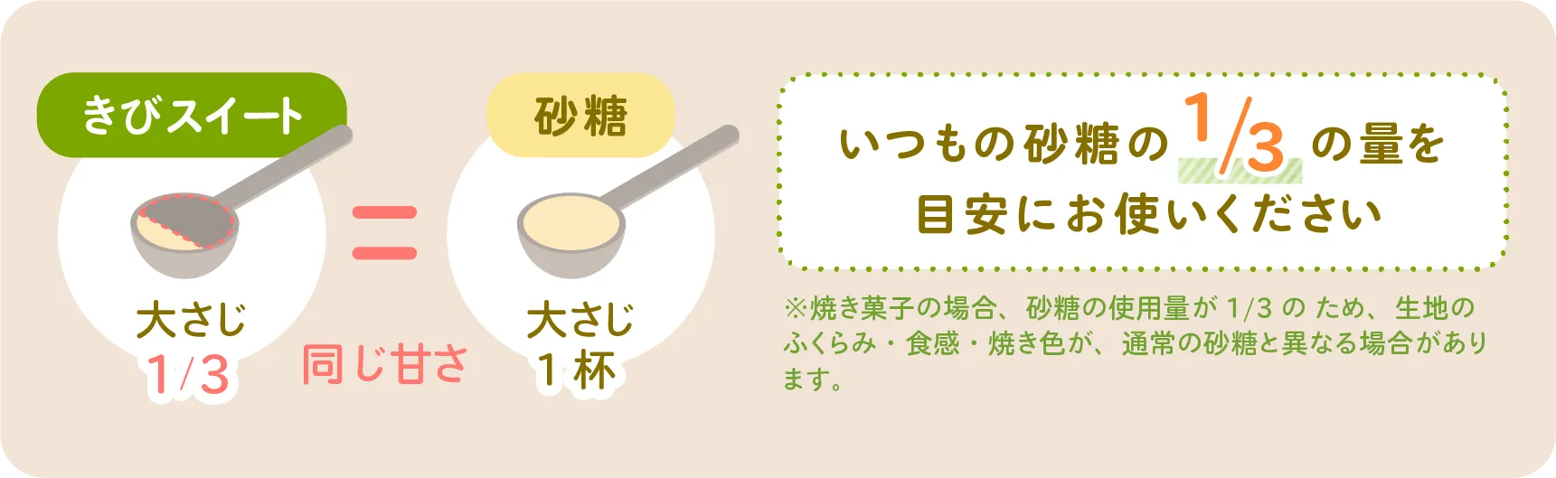 きびスイート大さじ1/3杯 砂糖大さじ1杯 = 同じ甘さ いつもの砂糖の1/3の量を目安にお使いください ※焼き菓子の場合、砂糖の使用量が1/3のため、生地のふくらみ、食感、焼き色が、通常の砂糖と異なる場合があります。