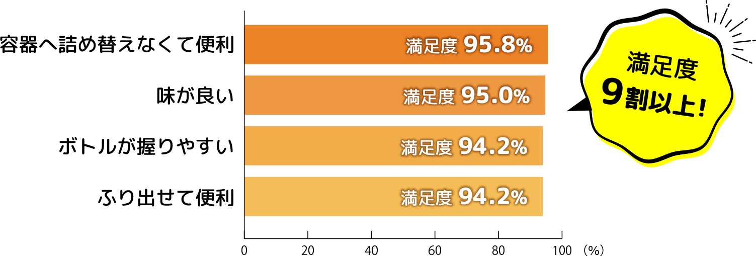 満足度9割以上！