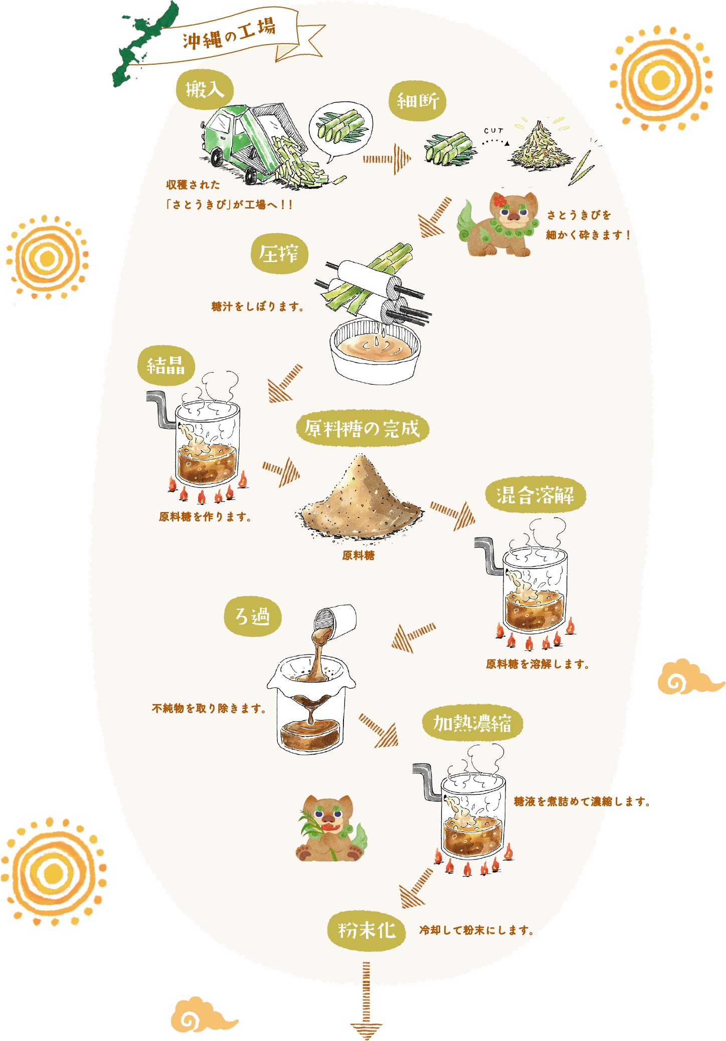 沖縄の工場