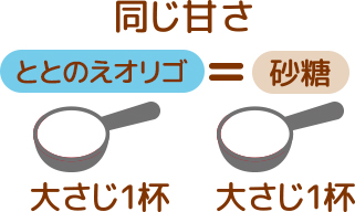 同じ甘さ ととのえオリゴ大さじ1杯=砂糖大さじ1杯